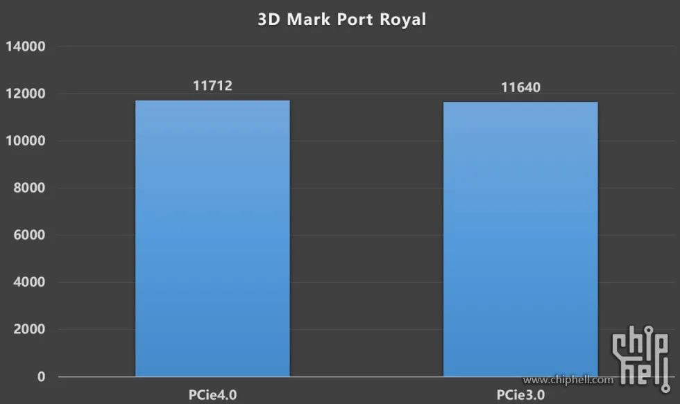 公版RTX 3080装机作业，RTX 2080Ti FE/RTX 3080 FE对比测试