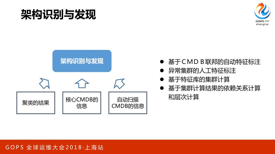 AIOps 助力航信运维百万级交易系统 0 宕机