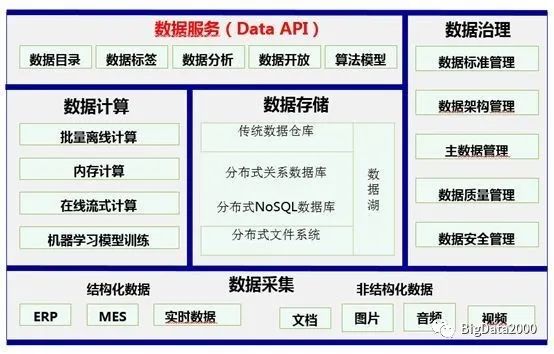 浅谈数据湖和数据中台及数据仓库