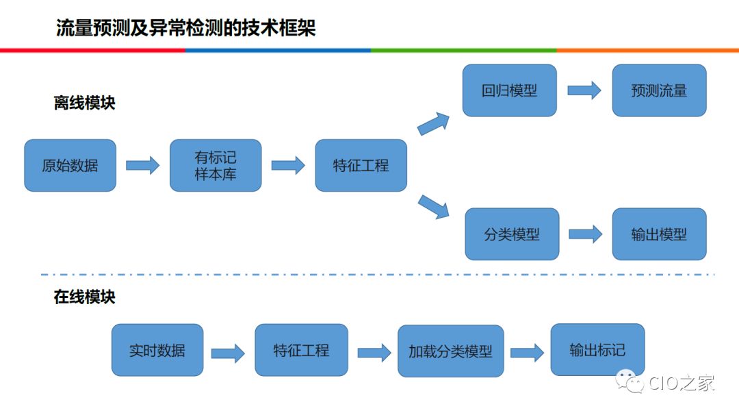 58集团在AIOps的实践和整体思路