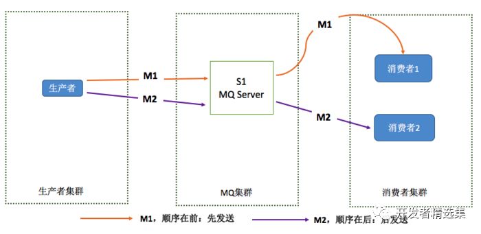 深入浅出阿里分布式系统—RocketMQ