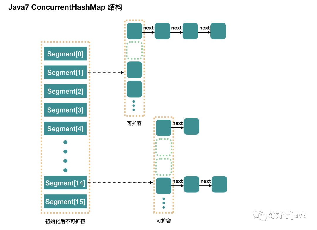 Java7 ConcurrentHashMap详解