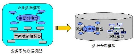 数据仓库建设中的数据建模方法