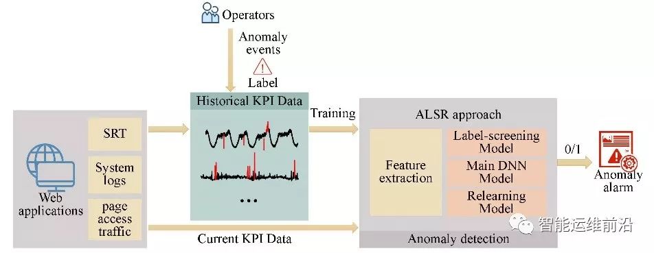 北邮AIOps新作:连续区间多类型KPI异常检测