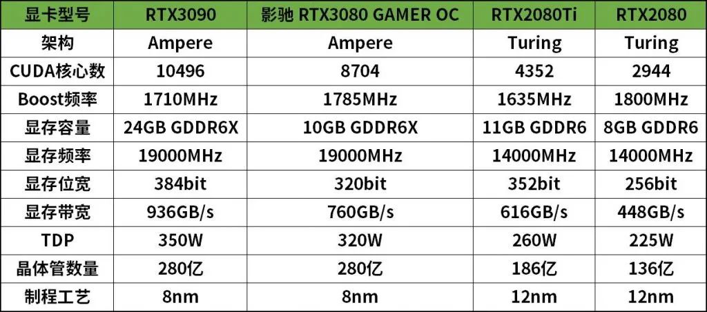 可能是外观最具创意的显卡：影驰RTX3080 GAMER OC上手评测