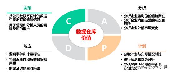 数据湖、数据仓库、数据中台