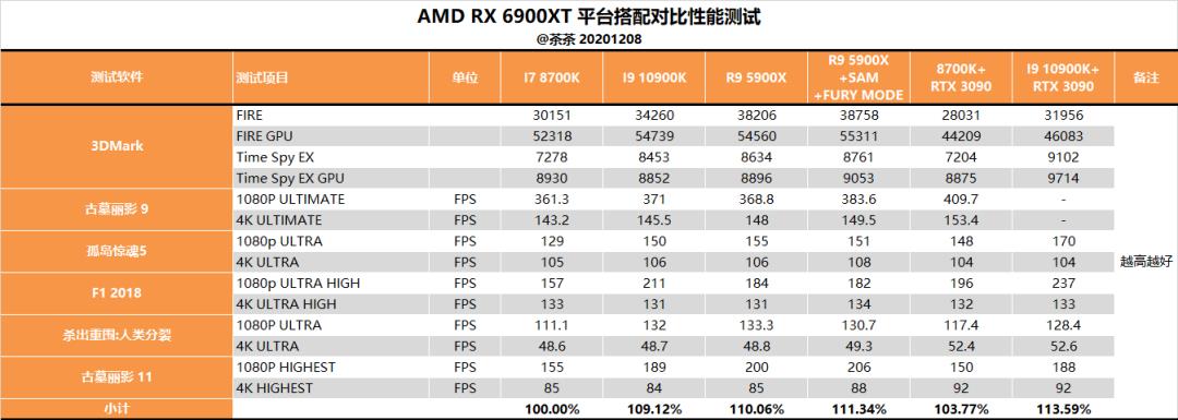 【茶茶】苏妈满血回归，AMD RX 6900XT 测试报告