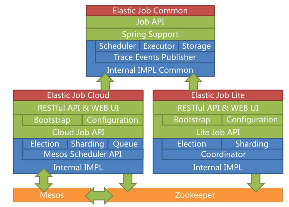 基于Mesos的当当作业云Elastic Job Cloud