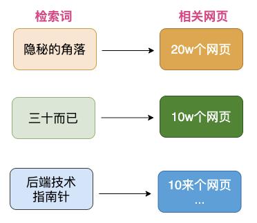 通用搜索引擎背后的技术点