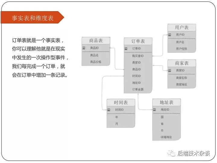 大数据环境数据仓库&维度建模