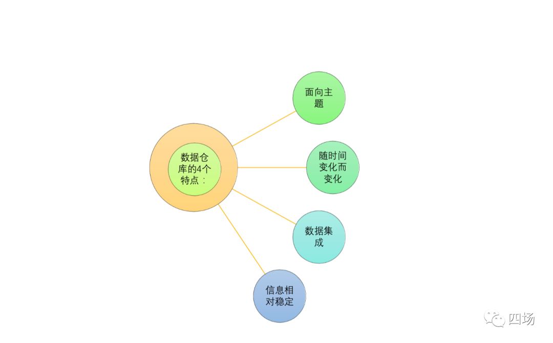 必备技能之数据仓库的理解