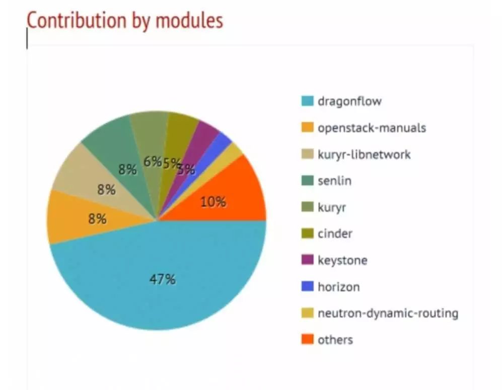 全解┃OpenStack Newton发布，23家中国企业上榜