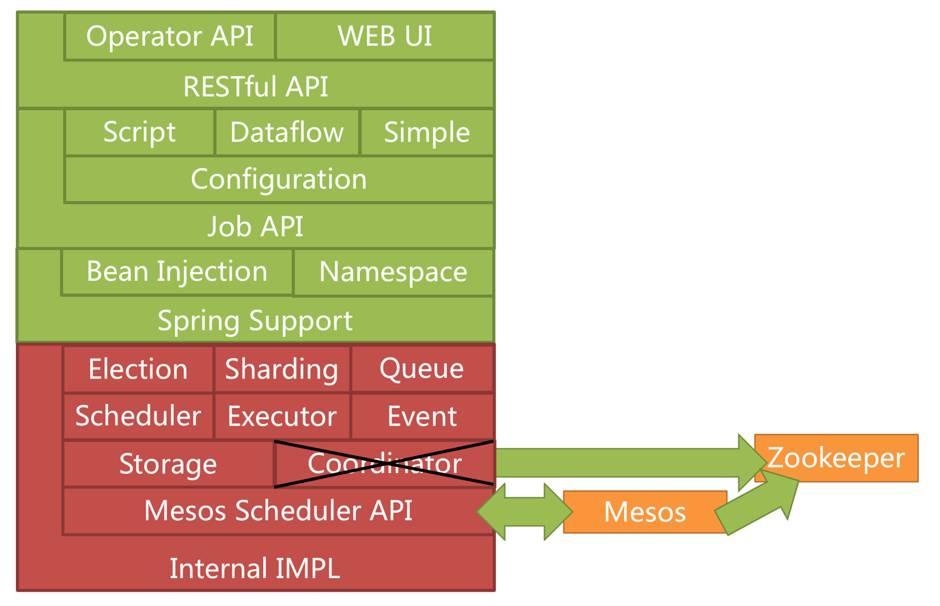 基于Mesos的当当作业云Elastic Job Cloud