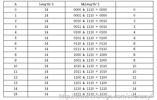 Java学习 提高篇---HashMap 。