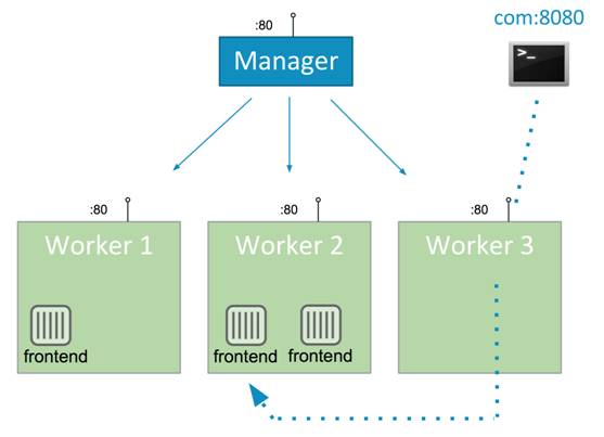 比拼Mesos/Marathon？基于Docker 1.12 Swarm集群管理深度实践