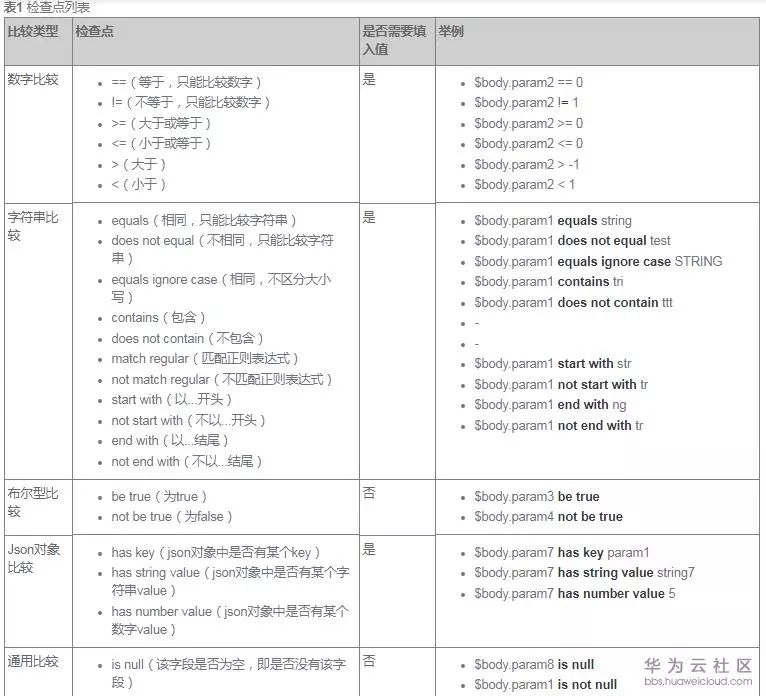 【百博云服务】论云时代做接口测试的正确姿势