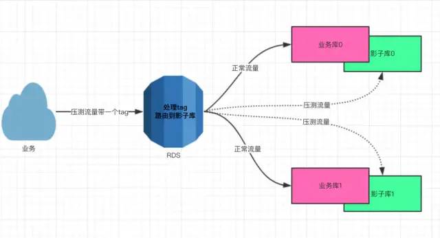 全链路压测核心技术解析