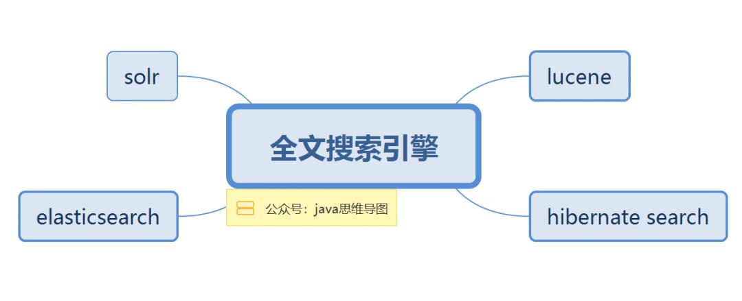 lucene思维导图，让搜索引擎不再难懂