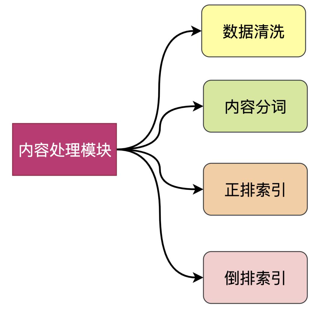 通用搜索引擎背后的技术点