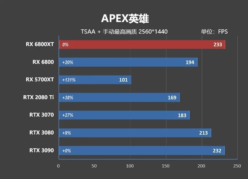 RTX 3080出生两个月卒！Radeon RX 6800/6800 XT首发评测