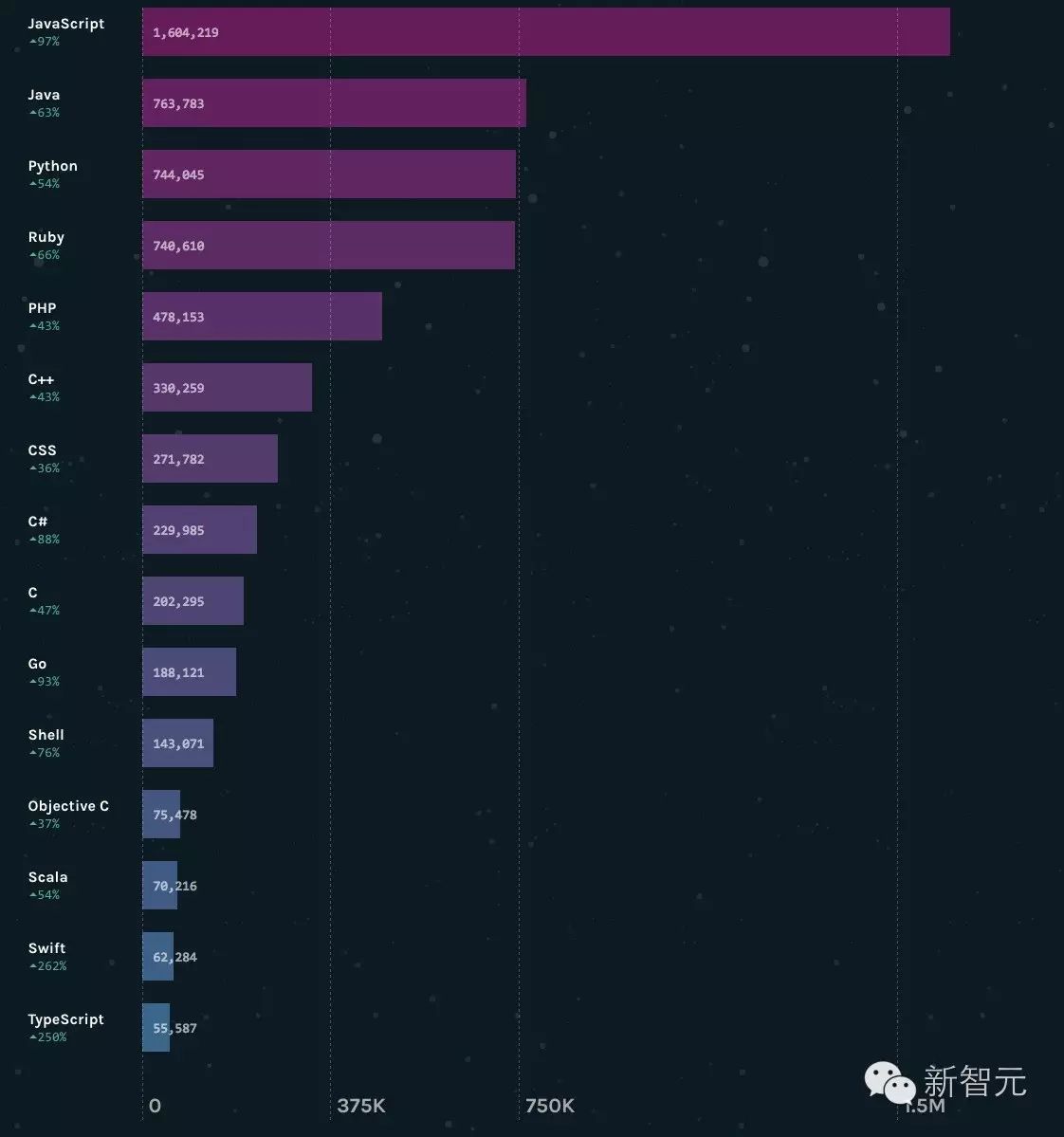 Github 年度开源报告：TensorFlow 成最受欢迎深度学习项目