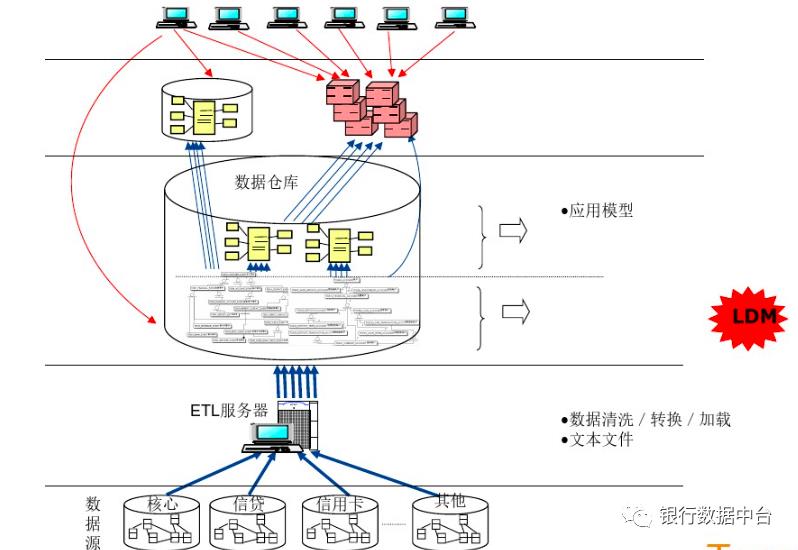 数据仓库架构及数据模型介绍