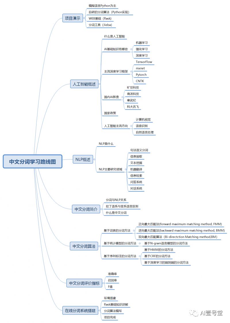 中文分词学习路线图