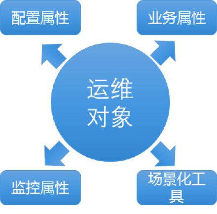 青铜到王者：AIOps 平台在腾讯的升级之路