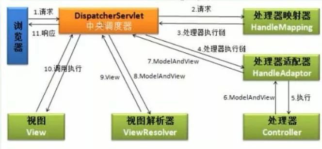 Java 高级框架之认识 springMVC