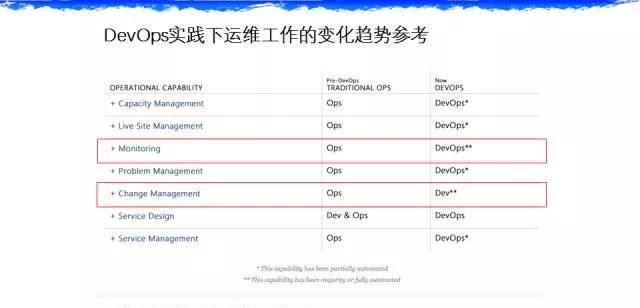 分享 | 百度智能运维实践（AIOps）