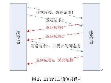 HTTP协议交互过程及内容格式浅析