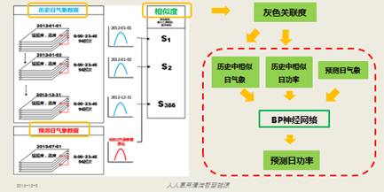 “基于灰色关联度的改进BP神经网络算法”，带你领略光伏功率预测精准之风