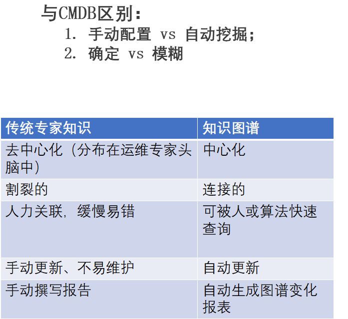 无人运维遥不可及？让我们从AIOps建立运维大脑说起