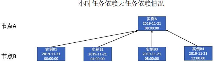 数据仓库系统建设中的工作流及优化