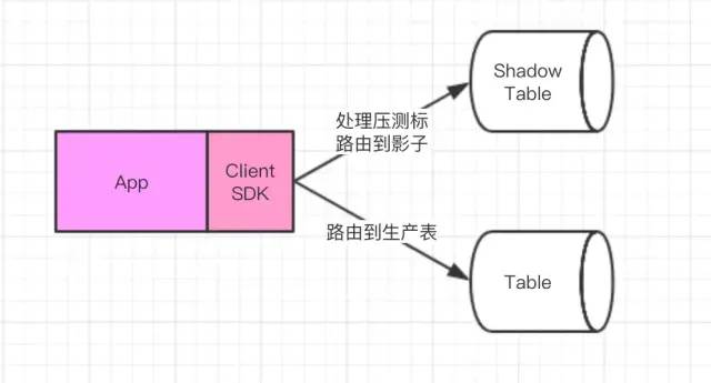 全链路压测核心技术解析