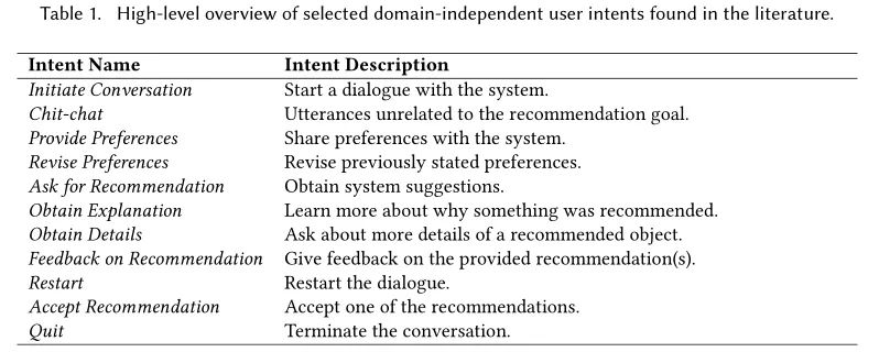 对话推荐系统综述论文，35页pdf，A Survey on Conversational Recommender Systems