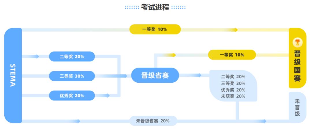 第12届蓝桥杯青少组steam测评开始报名，成绩优秀者方可报名省赛！