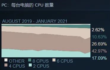 Steam一月硬件调查报告：1060份额下降，AMD显卡前十不保