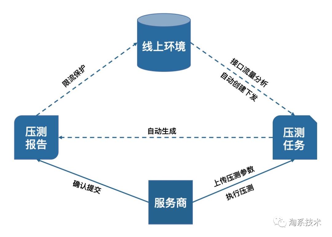 首次面向B端展开全链路压测！淘系高难度压测实践方案公开