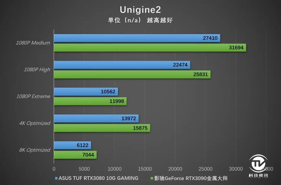 4K光追全程60帧2077 华硕TUF RTX3080显卡实战