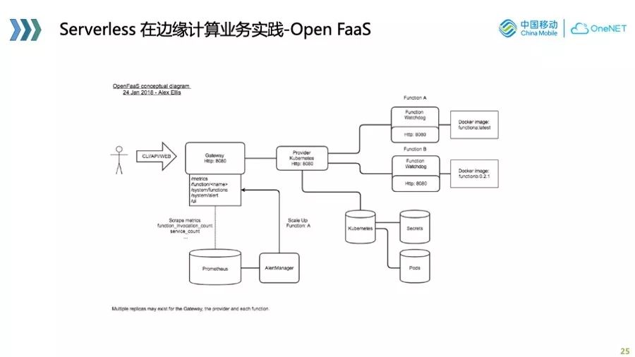 物联网业务的 cloud native 实践与探索