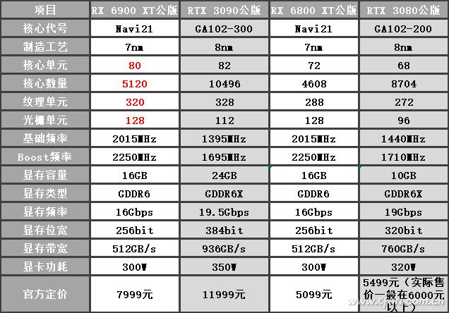 真的是最强吗 RX 6900 XT面世