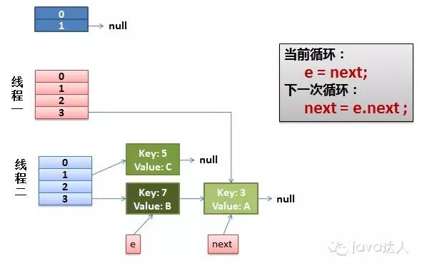 疫苗：Java HashMap的死循环