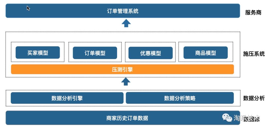 首次面向B端展开全链路压测！淘系高难度压测实践方案公开