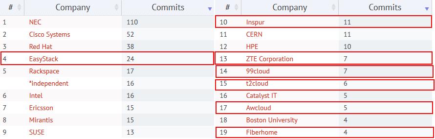 哈哈，又到了中国企业比拼Openstack社区贡献率的日子