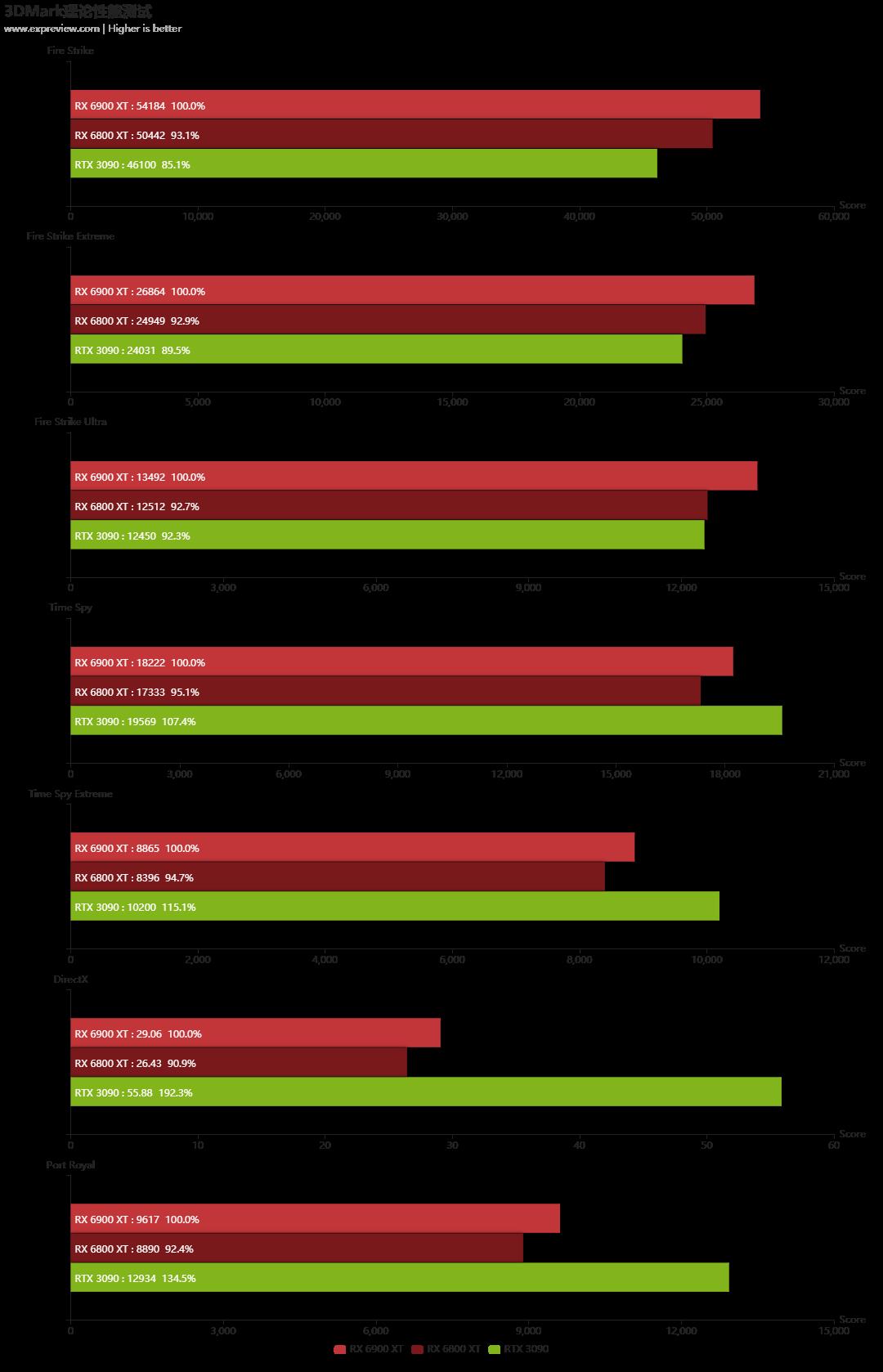 Radeon RX 6900 XT天梯榜首发评测：收放自如，RDNA 2能耗比王者