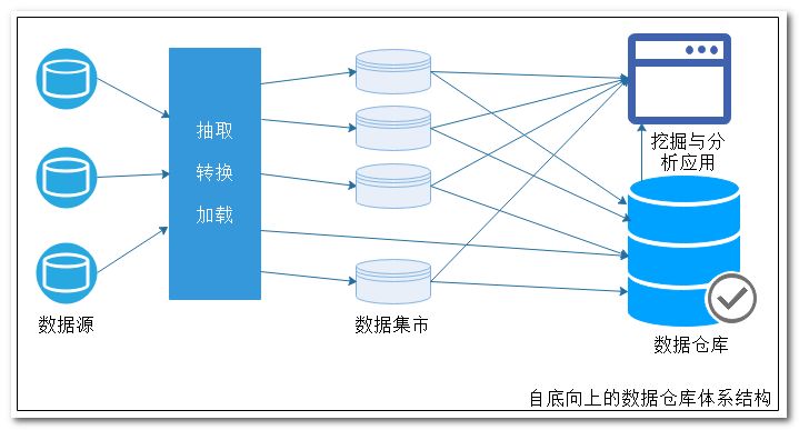 【31】数据仓库系统框架