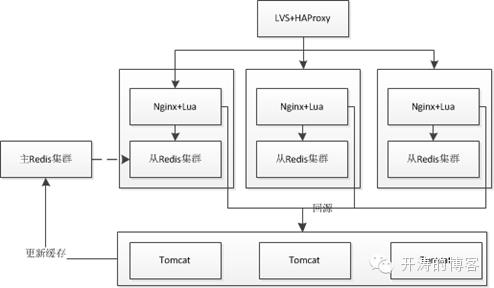 使用Nginx+Lua(OpenResty)开发高性能Web应用