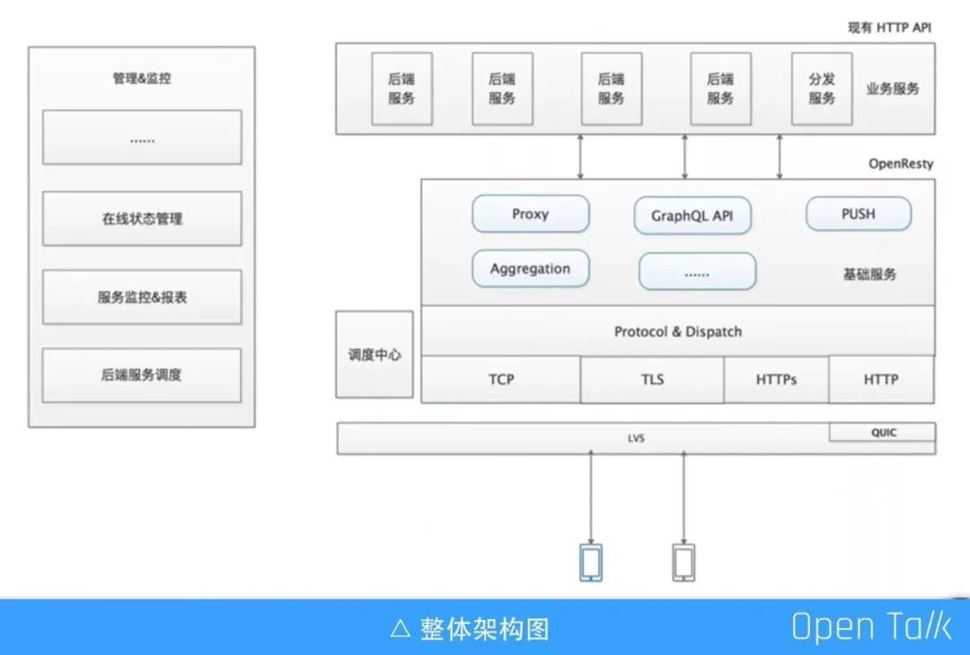 新浪微博王辉：OpenResty 构建一站式应用网关实践