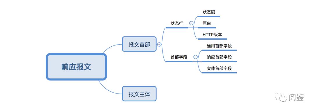 【图解HTTP】—— HTTP协议